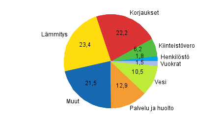 Liitekuvio 2. Rivitaloyhtiöiden kulujen rakenne vuonna 2013, prosenttia kokonaiskuluista