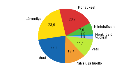 Liitekuvio 2. Rivitaloyhtiöiden kulujen rakenne vuonna 2014, prosenttia kokonaiskuluista