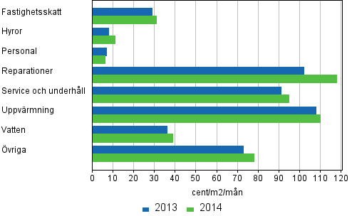 Skötselkostnader för bostadsaktiebolag i flervåningshus 2013-2014