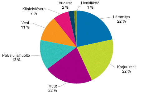 Liitekuvio 2. Rivitaloyhtiöiden kulujen rakenne vuonna 2015, prosenttia kokonaiskuluista