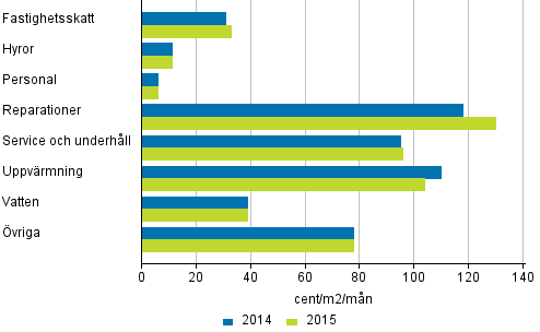 Sk�tselkostnader f�r bostadsaktiebolag i flerv�ningshus 2014-2015