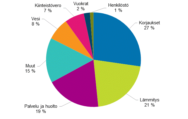 Liitekuvio 1. Kerrostaloyhtiöiden kulujen rakenne vuonna 2016, prosenttia kokonaiskuluista