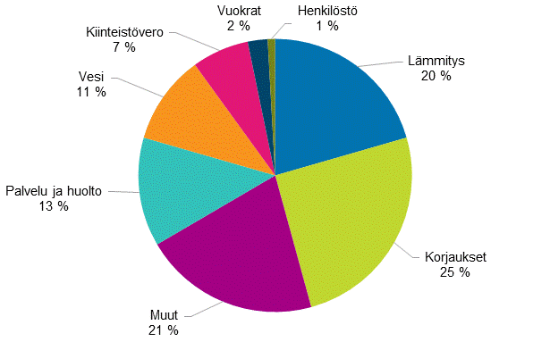 Liitekuvio 2. Rivitaloyhtiöiden kulujen rakenne vuonna 2016, prosenttia kokonaiskuluista