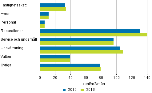 Sk�tselkostnader f�r bostadsaktiebolag i flerv�ningshus 2015-2016
