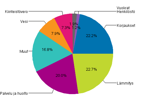 Liitekuvio 1. Kerrostaloyhtiöiden kulujen rakenne vuonna 2017, prosenttia kokonaiskuluista