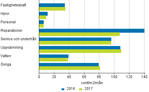 Sk�tselkostnader f�r bostadsaktiebolag i flerv�ningshus 2016-2017
