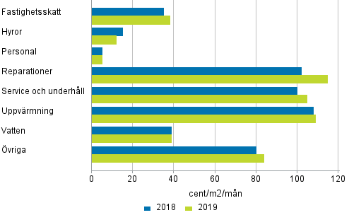 Sk�tselkostnader f�r bostadsaktiebolag i flerv�ningshus 2018 - 2019
