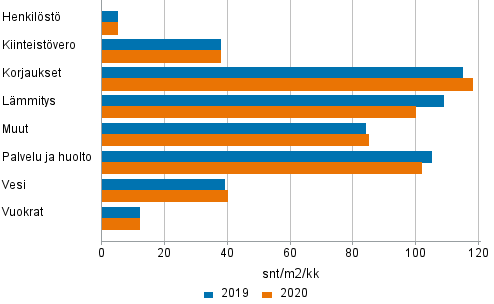 Kerrostaloasunto-osakeyhtiöiden hoitokulut 2019 - 2020