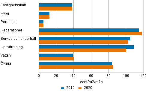Skötselkostnader för bostadsaktiebolag i flervåningshus 2019 - 2020