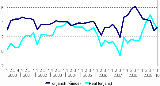 Förtjänstnivåindex och reala förtjänster, procentförändringar