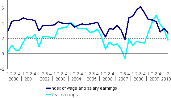 Year-on-year changes in index of wage and salary earnings 2000/1&ndash;2010/2, per cent