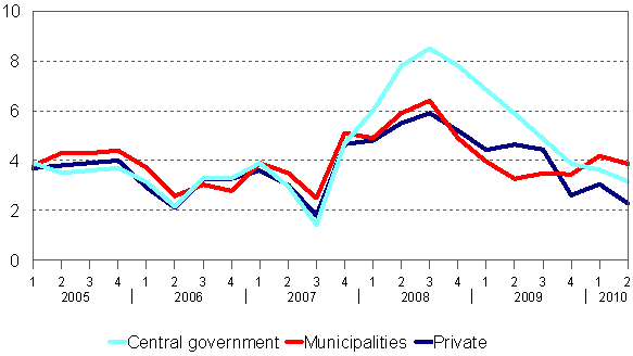 Year-on-year changes in index of wage and salary earnings by employer sector 2005/1&ndash;2010/2, per cent