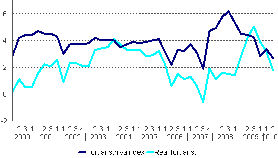 F�rtj�nstniv�index och reala f�rtj�nster 2000/1&ndash;2010/2, �rsf�r�ndringar i procent
