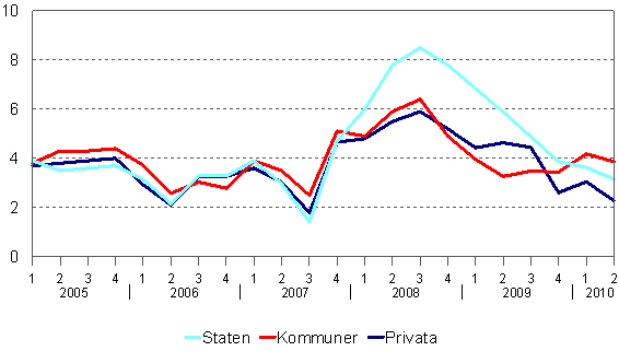  F�rtj�nstniv�index efter arbetsgivarsektor 2005/1&ndash;2010/2,  �rsf�r�ndring i procent