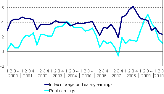 Year-on-year changes in index of wage and salary earnings 2000/1&ndash;2010/3, per cent
