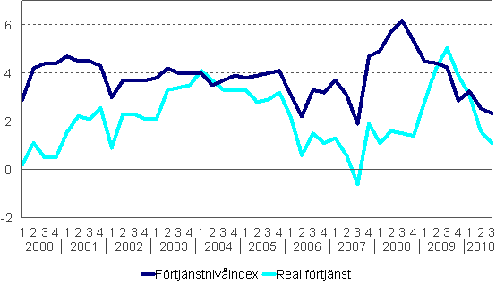 F�rtj�nstniv�index och reala f�rtj�nster 2000/1&ndash;2010/3, �rsf�r�ndringar i procent