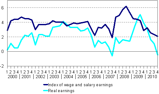 Year-on-year changes in index of wage and salary earnings 2000/1&ndash;2010/4, per cent