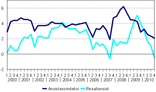 Ansiotasoindeksi ja reaaliansiot 2000/1&ndash;2010/4, vuosimuutosprosentti