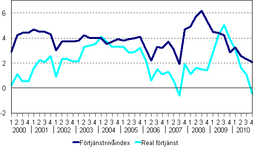 F�rtj�nstniv�index och reala f�rtj�nster 2000/1&ndash;2010/4, �rsf�r�ndringar i procent