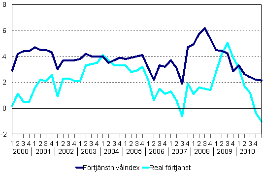 F�rtj�nstniv�index och reala f�rtj�nster 2000/1&ndash;2011/1, �rsf�r�ndringar i procent
