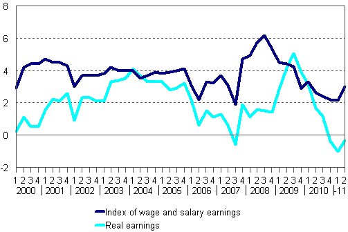 Year-on-year changes in index of wage and salary earnings 2000/1&ndash;2011/2, per cent