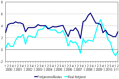 F�rtj�nstniv�index och reala f�rtj�nster 2000/1&ndash;2011/2, �rsf�r�ndringar i procent