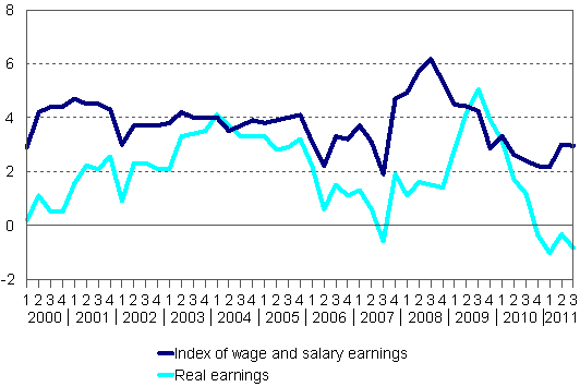 Year-on-year changes in index of wage and salary earnings 2000/1&ndash;2011/3, per cent