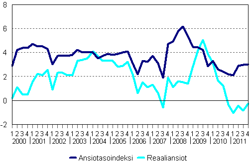 Ansiotasoindeksi ja reaaliansiot 2000/1&ndash;2011/4, vuosimuutosprosentti