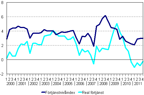Förtjänstnivåindex och reala förtjänster 2000/1–2011/4, årsförändringar i procent