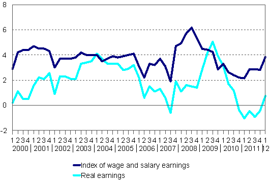 Year-on-year changes in index of wage and salary earnings 2000/1&ndash;2012/1, per cent