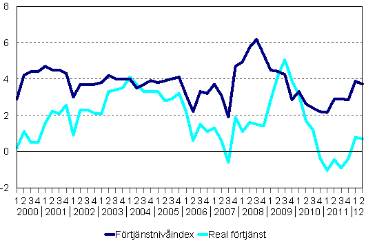 F�rtj�nstniv�index och reala f�rtj�nster 2000/1&ndash;2012/2, �rsf�r�ndringar i procent