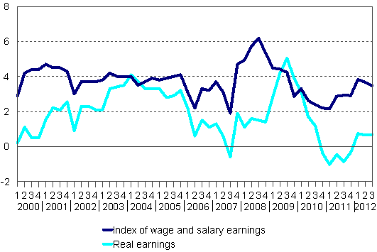 Year-on-year changes in index of wage and salary earnings 2000/1&ndash;2012/3, per cent