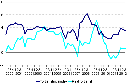 F�rtj�nstniv�index och reala f�rtj�nster 2000/1&ndash;2012/3, �rsf�r�ndringar i procent