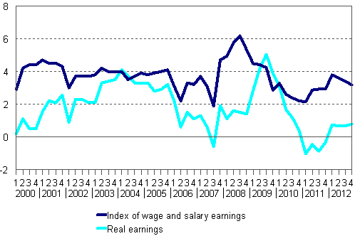 Year-on-year changes in index of wage and salary earnings 2000/1&ndash;2012/4, per cent