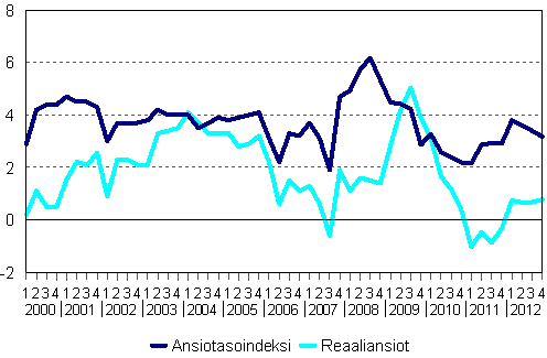 Ansiotasoindeksi ja reaaliansiot 2000/1&ndash;2012/4, vuosimuutosprosentti
