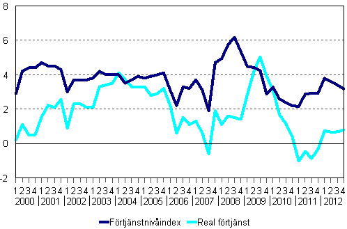 F�rtj�nstniv�index och reala f�rtj�nster 2000/1&ndash;2012/4, �rsf�r�ndringar i procent