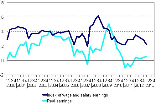 Year-on-year changes in index of wage and salary earnings 2000/1&ndash;2013/1, per cent