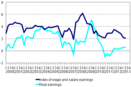 Year-on-year changes in index of wage and salary earnings 2000/1&ndash;2013/2, per cent