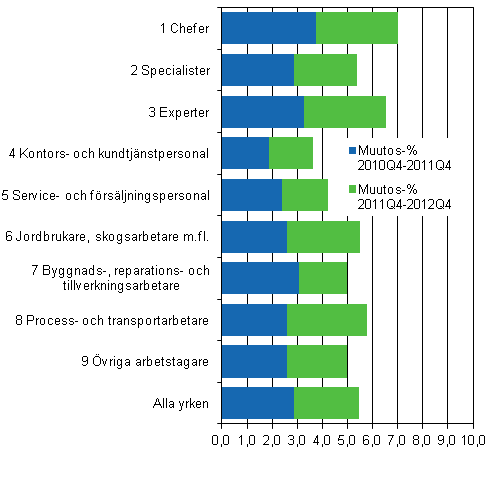 Figur 2. �rsf�r�ndring av l�ner 2010-2011 och 2011-2012 enligt index som standardv�gts efter huvudyrkesgrupp, arbetsgivarsektorer totalt