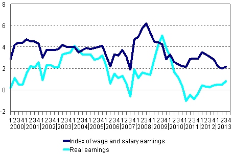 Year-on-year changes in index of wage and salary earnings 2000/1&ndash;2013/3, per cent