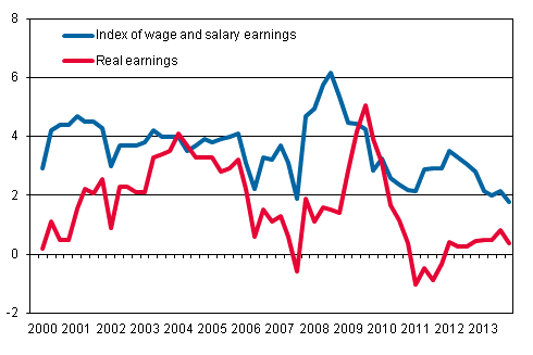 Year-on-year changes in index of wage and salary earnings 2000/1&ndash;2013/4, per cent