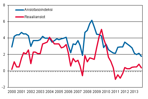 Ansiotasoindeksi ja reaaliansiot 2000/1&ndash;2013/4, vuosimuutosprosentti