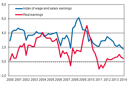 Year-on-year changes in index of wage and salary earnings 2000/1&ndash;2014/1, per cent