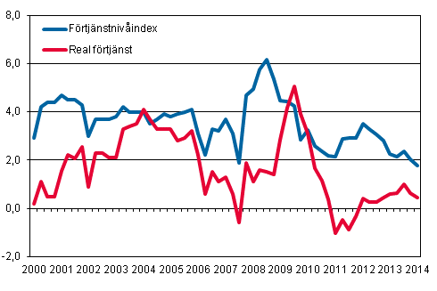 F�rtj�nstniv�index och reala f�rtj�nster 2000/1&ndash;2014/1, �rsf�r�ndringar i procent