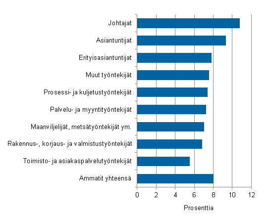 Kuvio 1. Ansioiden muutos vuosina 2010&ndash;2013 ammattirakenteella vakioidun s��nn�llisen ansion indeksin mukaan, ty�nantajasektorit yhteens�