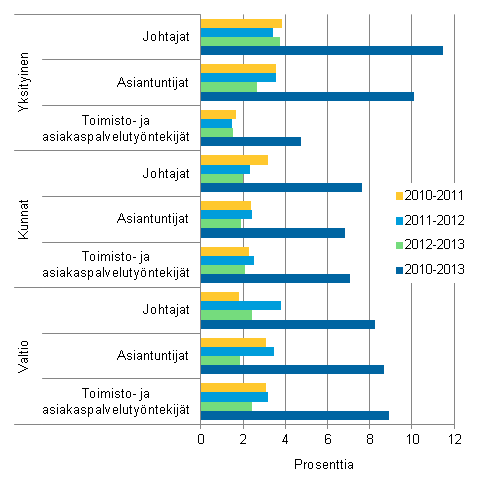 Kuvio 2. Ansioiden muutos vuosina 2010-2013 ammatin p��luokalla vakioidun indeksin mukaan