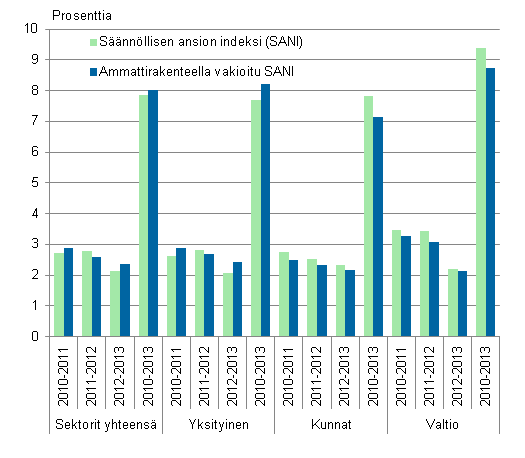 Kuvio 3. Ansioiden muutos vuosina 2010-2013 ty�nantajasektoreittain s��nn�llisen ansion indeksin ja ammatin p��luokalla vakioidun indeksin mukaan