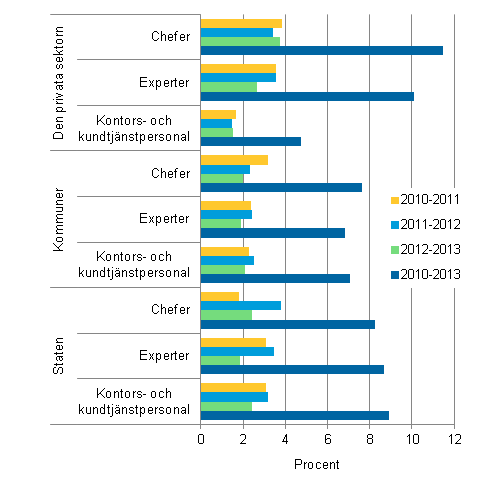 Figur 2. F�r�ndring av l�ner under �ren 2010&ndash;2013 enligt index som standardv�gts efter huvudyrkesgrupp