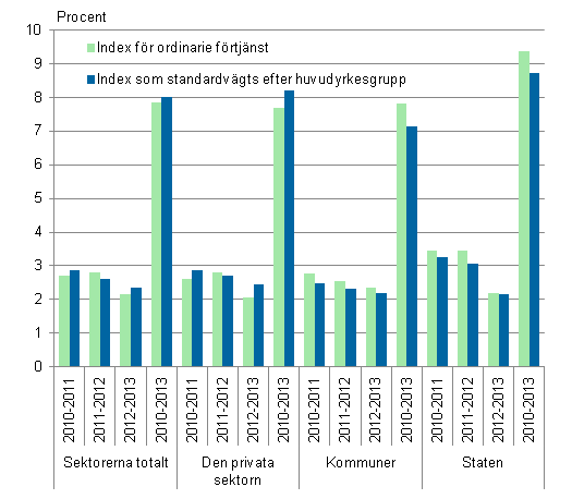 Figur 3. �rsf�r�ndring av l�ner under �ren 2010&ndash;2013 efter arbetsgivarsektor enligt index f�r ordinarie f�rtj�nst och index som standardv�gts efter huvudyrkesgrupp