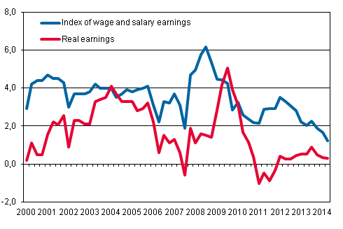 Year-on-year changes in index of wage and salary earnings 2000/1&ndash;2014/2, per cent